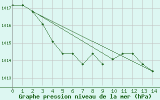 Courbe de la pression atmosphrique pour Eygliers (05)