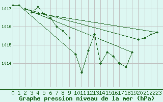 Courbe de la pression atmosphrique pour Regensburg