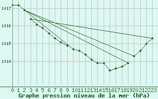 Courbe de la pression atmosphrique pour Salla Naruska