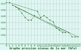 Courbe de la pression atmosphrique pour Lamballe (22)