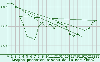 Courbe de la pression atmosphrique pour Le Talut - Belle-Ile (56)