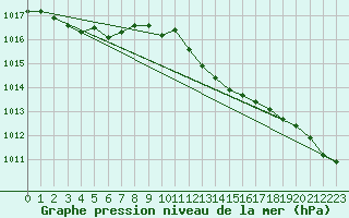 Courbe de la pression atmosphrique pour List / Sylt