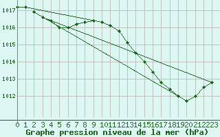 Courbe de la pression atmosphrique pour Chteaudun (28)