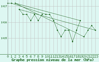 Courbe de la pression atmosphrique pour Liefrange (Lu)