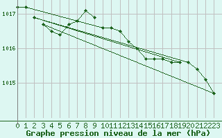 Courbe de la pression atmosphrique pour Tesseboelle
