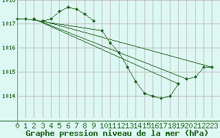 Courbe de la pression atmosphrique pour Seibersdorf