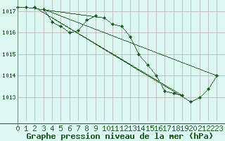 Courbe de la pression atmosphrique pour La Poblachuela (Esp)