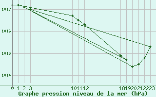 Courbe de la pression atmosphrique pour L