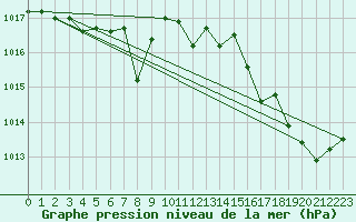 Courbe de la pression atmosphrique pour Montredon des Corbires (11)