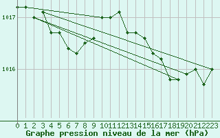 Courbe de la pression atmosphrique pour Dinard (35)