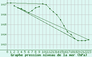 Courbe de la pression atmosphrique pour Nostang (56)