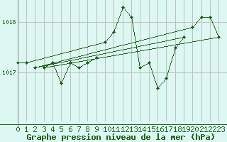 Courbe de la pression atmosphrique pour Selonnet - Chabanon (04)