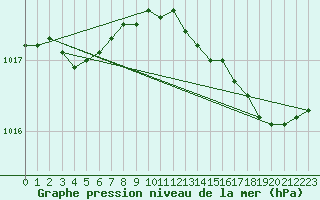 Courbe de la pression atmosphrique pour Anvers (Be)