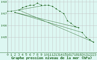 Courbe de la pression atmosphrique pour Harsfjarden