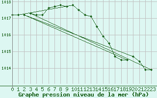 Courbe de la pression atmosphrique pour Wittering