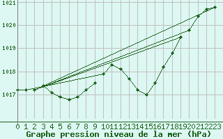 Courbe de la pression atmosphrique pour Saint-Nazaire-d