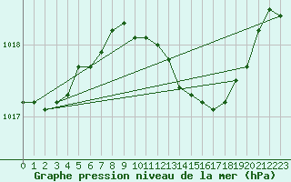 Courbe de la pression atmosphrique pour Mullingar