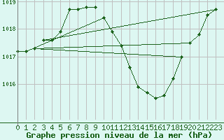 Courbe de la pression atmosphrique pour Lahr (All)