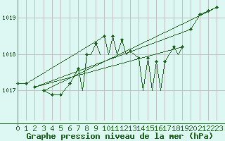 Courbe de la pression atmosphrique pour Shoream (UK)