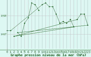 Courbe de la pression atmosphrique pour Isle Of Portland