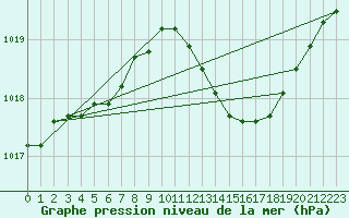Courbe de la pression atmosphrique pour Le Luc (83)
