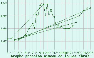 Courbe de la pression atmosphrique pour Gibraltar (UK)