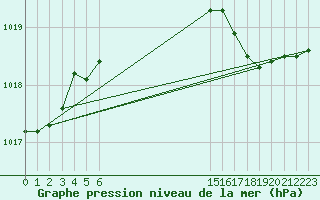 Courbe de la pression atmosphrique pour L