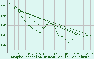 Courbe de la pression atmosphrique pour La Beaume (05)