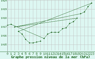 Courbe de la pression atmosphrique pour Brigueuil (16)