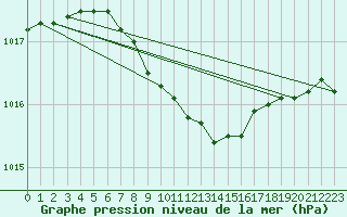 Courbe de la pression atmosphrique pour Wlodawa