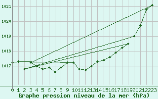 Courbe de la pression atmosphrique pour Lans-en-Vercors (38)