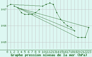 Courbe de la pression atmosphrique pour Trgueux (22)