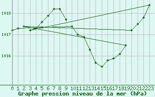 Courbe de la pression atmosphrique pour Fahy (Sw)