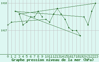 Courbe de la pression atmosphrique pour Landivisiau (29)