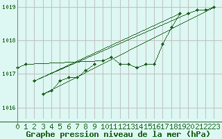 Courbe de la pression atmosphrique pour Norderney