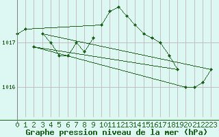 Courbe de la pression atmosphrique pour Brigueuil (16)