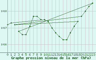 Courbe de la pression atmosphrique pour Veliko Gradiste