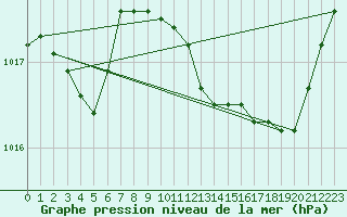 Courbe de la pression atmosphrique pour Marseille - Saint-Loup (13)