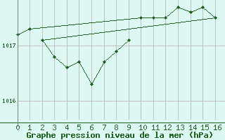 Courbe de la pression atmosphrique pour Biscarrosse (40)