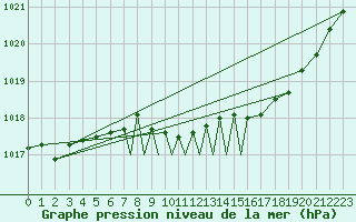 Courbe de la pression atmosphrique pour Casement Aerodrome