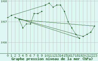 Courbe de la pression atmosphrique pour Woluwe-Saint-Pierre (Be)