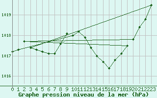 Courbe de la pression atmosphrique pour Alicante