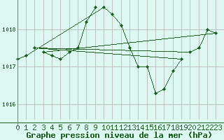 Courbe de la pression atmosphrique pour Als (30)