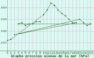 Courbe de la pression atmosphrique pour Hd-Bazouges (35)