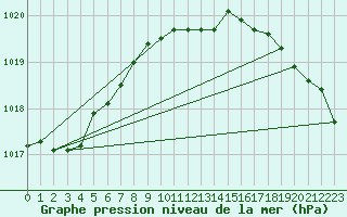 Courbe de la pression atmosphrique pour Arkona