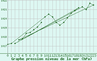 Courbe de la pression atmosphrique pour Cap Mele (It)