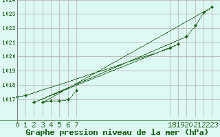 Courbe de la pression atmosphrique pour Cernay (86)