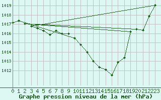 Courbe de la pression atmosphrique pour Mont-de-Marsan (40)