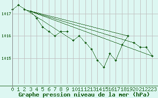 Courbe de la pression atmosphrique pour Als (30)