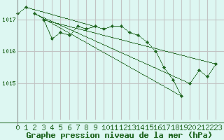 Courbe de la pression atmosphrique pour Ste (34)